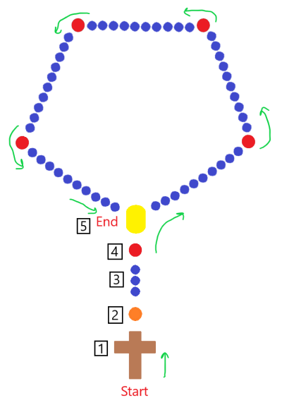 How to pray the rosary